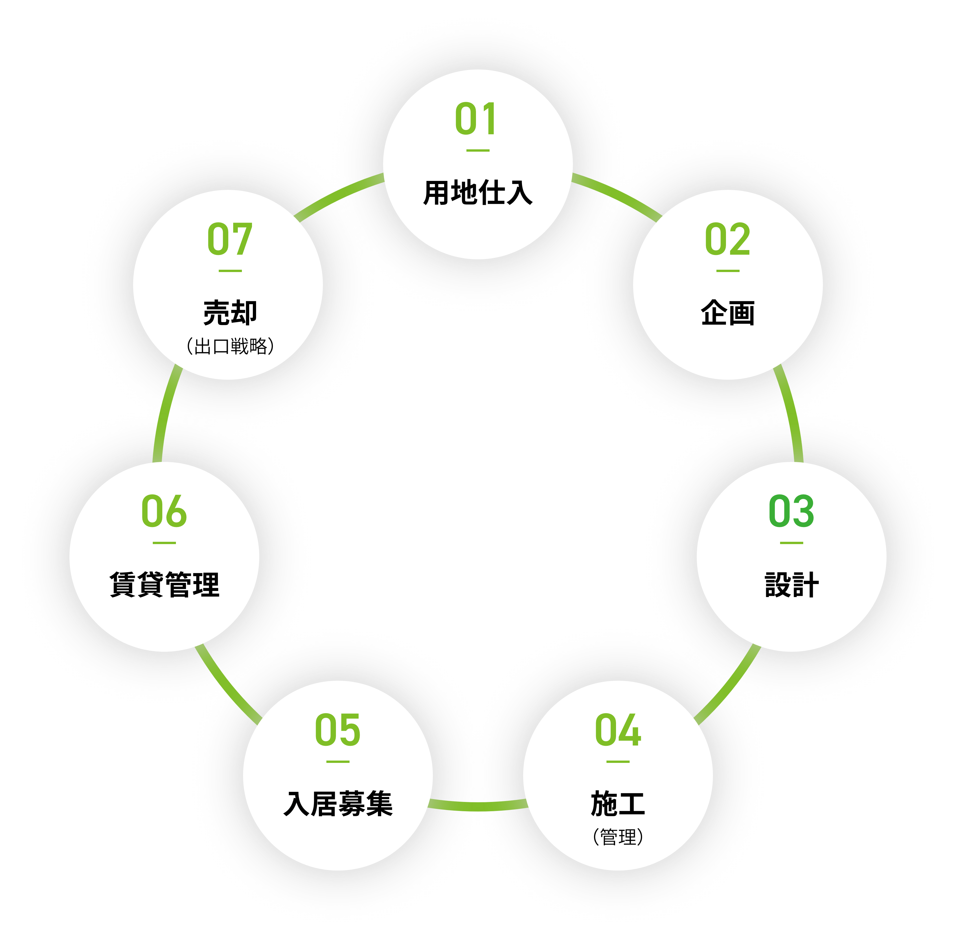 01用地仕入、02企画、03設計、04施工（管理）、05入居募集、06賃貸管理、07売却（出口戦略）