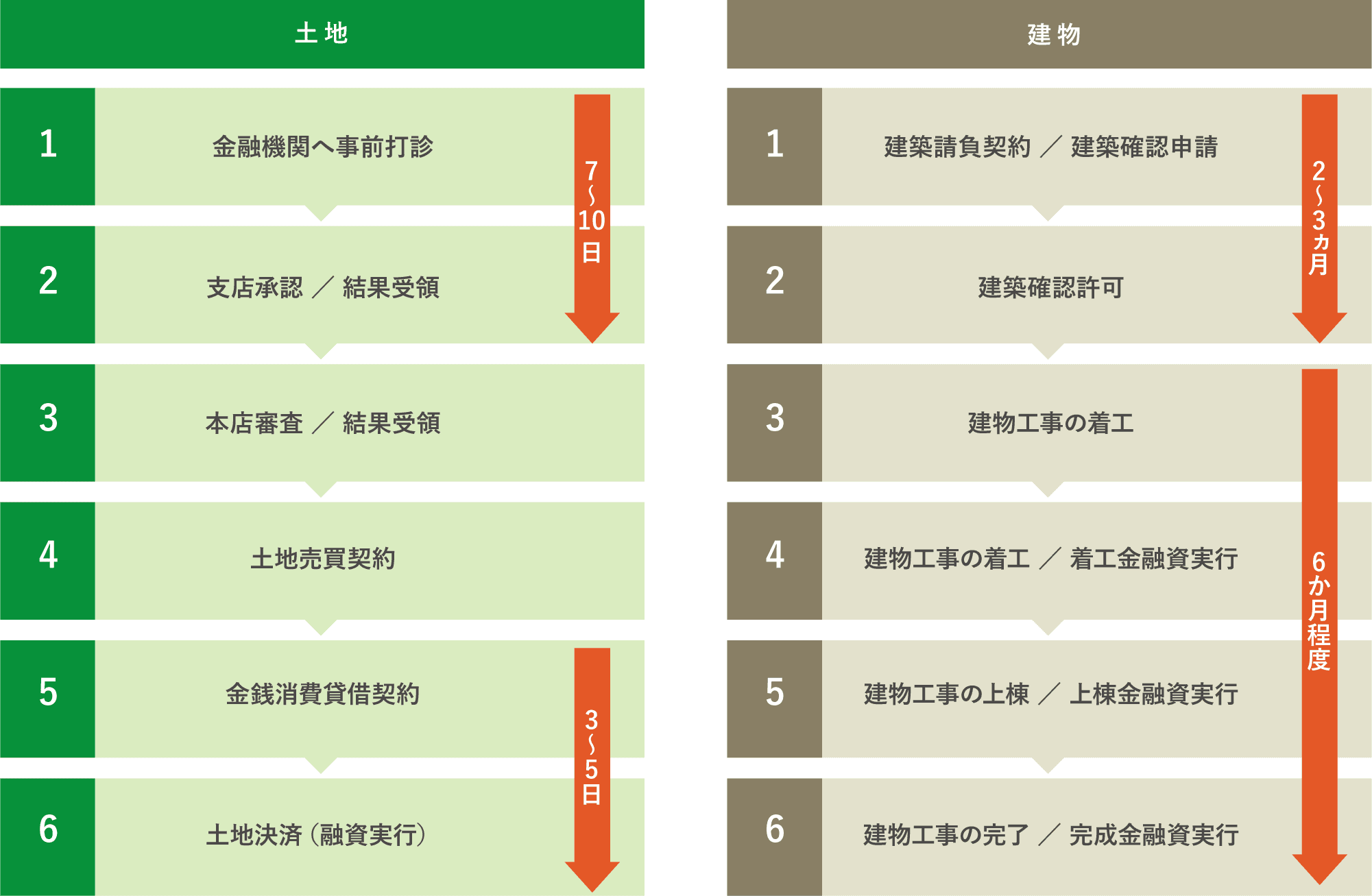 アパート経営までの流れ