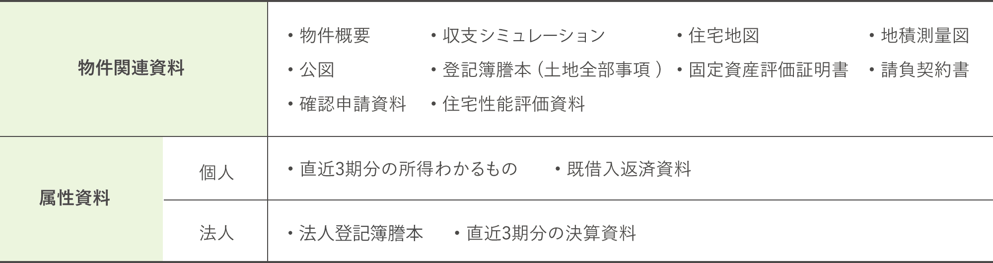 融資打診必要資料