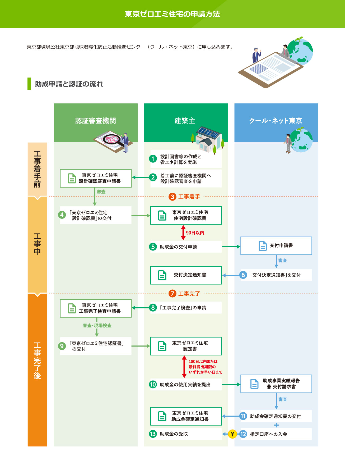 助成金申請と認証の流れ