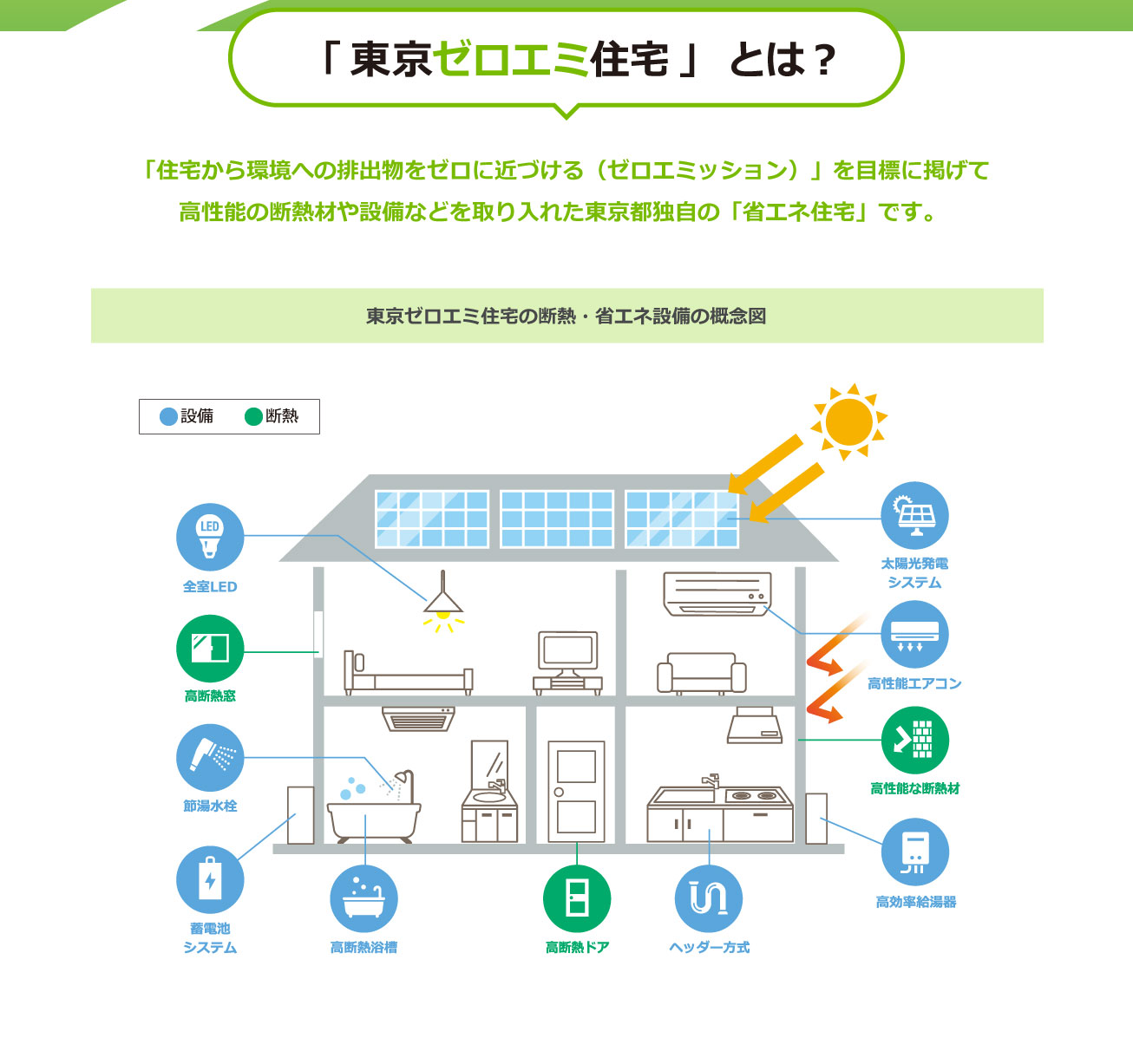 東京ゼロエミ住宅とは？の詳細説明図